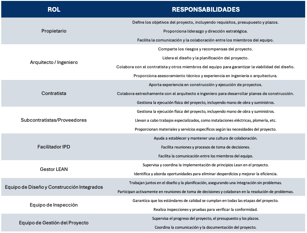 Roles y Responsabilidades en el IPD